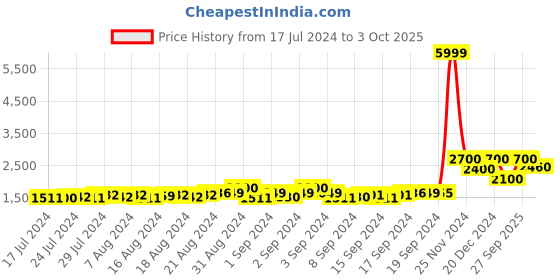 ajio.com griffel Men Typographic Print Oversized Hooded Sweatshirt griffel Price History Graph from 17 Jul 2024 to 3 Oct 2025