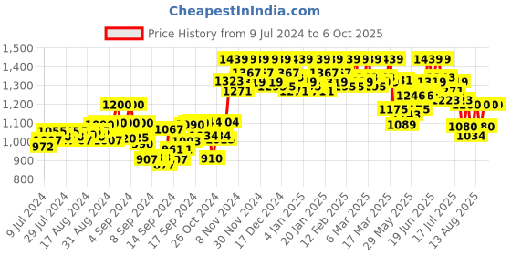 ajio.com griffin Graphic Print Slides griffin Price History Graph from 9 Jul 2024 to 5 Oct 2025
