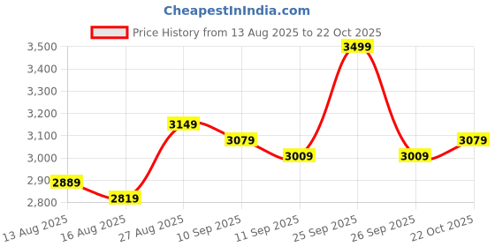 ajio.com griffin Men Chelsea Boots with Slip-On Styling griffin Price History Graph from 13 Aug 2025 to 22 Oct 2025