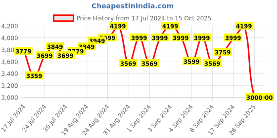 ajio.com griffin Men Leather Casual Shoes griffin Price History Graph from 17 Jul 2024 to 15 Oct 2025