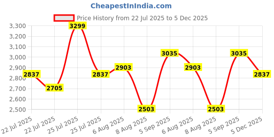 ajio.com griffin Men Round-Toe Slip-On Loafers griffin Price History Graph from 22 Jul 2025 to 5 Dec 2025