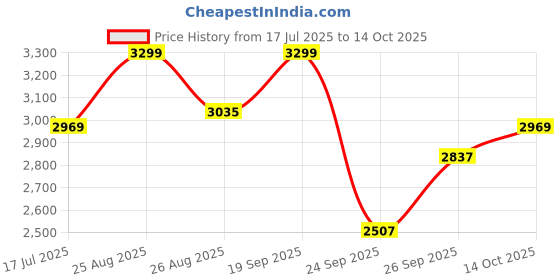 ajio.com griffin Men Round-Toe Slip-On Shoes griffin Price History Graph from 17 Jul 2025 to 14 Oct 2025