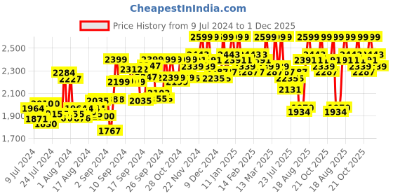ajio.com griffin Men Slip-On Sandals with Buckle Fastening griffin Price History Graph from 9 Jul 2024 to 1 Dec 2025