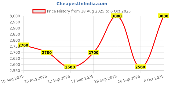 ajio.com griffin Mid-Top Slip-On Boots griffin Price History Graph from 18 Aug 2025 to 6 Oct 2025