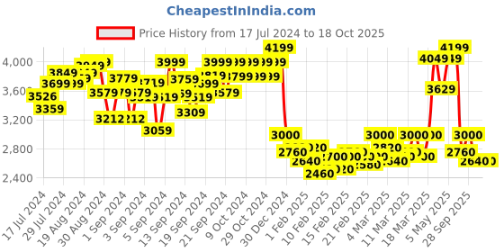 ajio.com griffin Mid-top Slip-on Shoes griffin Price History Graph from 17 Jul 2024 to 18 Oct 2025