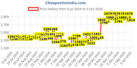 ajio.com griffin Open-Toe Slides with Chain Accent griffin Price History Graph from 9 Jul 2024 to 3 Oct 2025