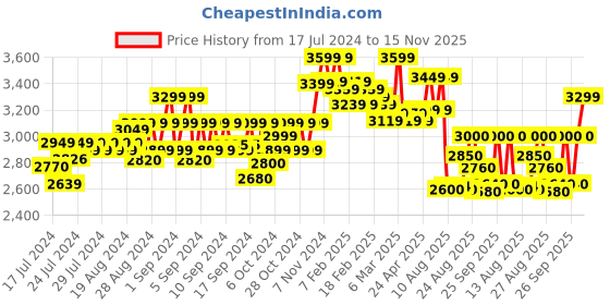 ajio.com griffin Round-Toe Lace-Up Formal Shoes griffin Price History Graph from 17 Jul 2024 to 15 Nov 2025