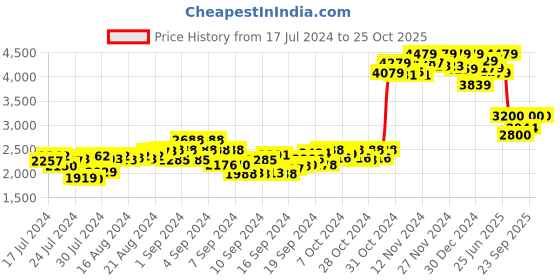 ajio.com griffin Round-Toe Shoe Style Sandal griffin Price History Graph from 17 Jul 2024 to 24 Oct 2025