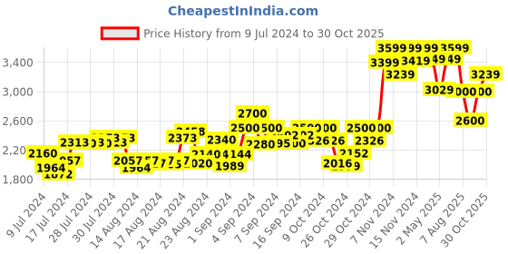 ajio.com griffin Round-Toe Slip-On Clogs griffin Price History Graph from 9 Jul 2024 to 30 Oct 2025