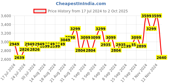 ajio.com griffin Round-Toe Slip-On Loafers griffin Price History Graph from 17 Jul 2024 to 2 Oct 2025
