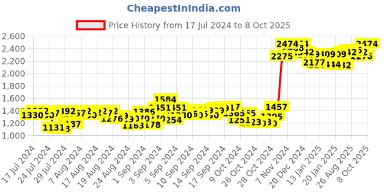 ajio.com griffin Slides with Metal Accent griffin Price History Graph from 17 Jul 2024 to 8 Oct 2025