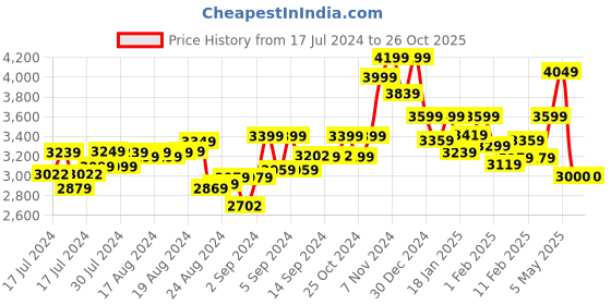 ajio.com griffin Slip-On Stacked Boots griffin Price History Graph from 17 Jul 2024 to 26 Oct 2025