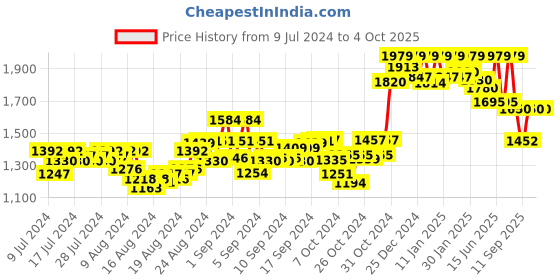 ajio.com griffin Spike-Studded Flip Flops griffin Price History Graph from 9 Jul 2024 to 4 Oct 2025