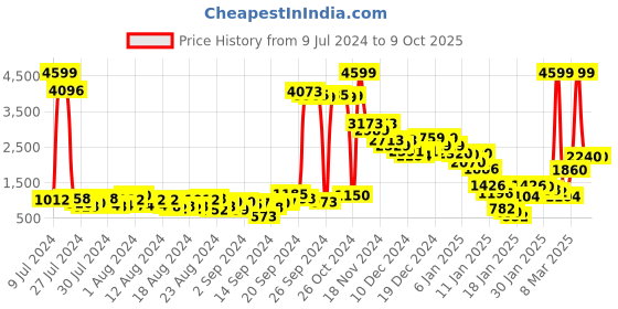 ajio.com w Grindle Open-Front Waterfall Shrug w Price History Graph from 9 Jul 2024 to 8 Oct 2025