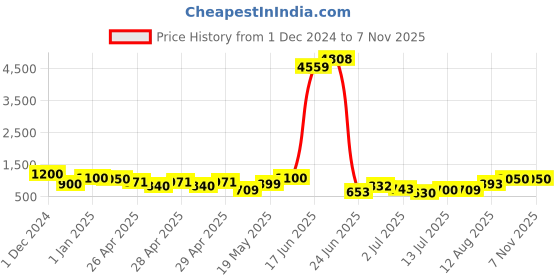 ajio.com grishu collection Round-Neck Anarkali Kurti grishu collection Price History Graph from 1 Dec 2024 to 7 Nov 2025