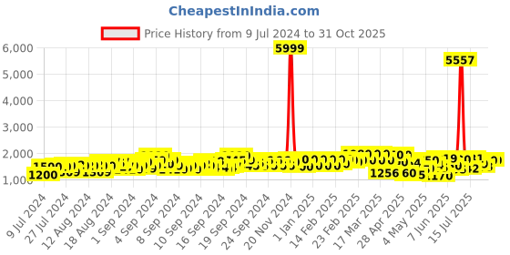 ajio.com grishu collection Women Embroidered Anarkali Kurta Set grishu collection Price History Graph from 9 Jul 2024 to 31 Oct 2025
