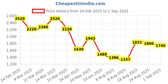 ajio.com grishu collection Women Embroidered Saree with Lace Border grishu collection Price History Graph from 24 Feb 2025 to 1 Sep 2025