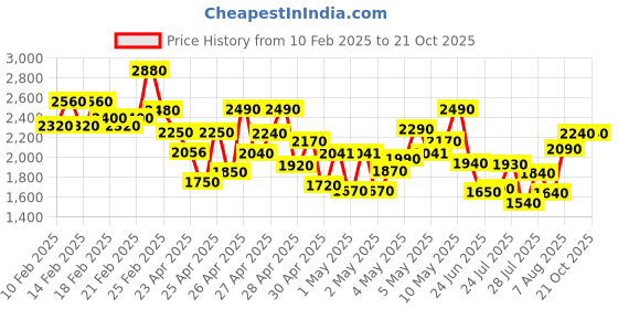 ajio.com grishu collection Women Lace Border Saree grishu collection Price History Graph from 10 Feb 2025 to 21 Oct 2025