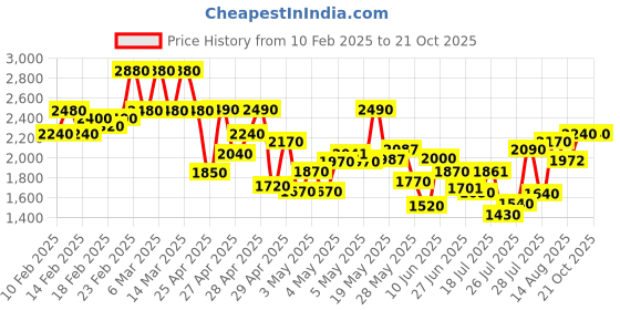 ajio.com grishu collection Women Lace Border Saree grishu collection Price History Graph from 10 Feb 2025 to 21 Oct 2025