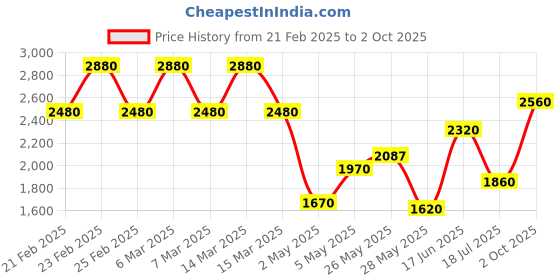 ajio.com grishu collection Women Lace Border Saree grishu collection Price History Graph from 21 Feb 2025 to 2 Oct 2025