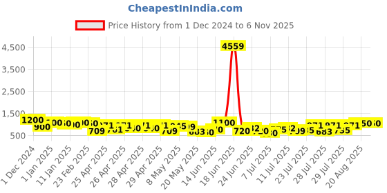 ajio.com grishu collection Women Pack of 2 Round-Neck Anarkali Kurtis grishu collection Price History Graph from 1 Dec 2024 to 6 Nov 2025