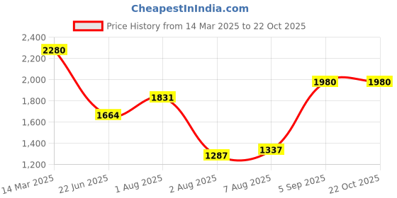 ajio.com grishu collection Women Traditional Saree grishu collection Price History Graph from 14 Mar 2025 to 21 Oct 2025