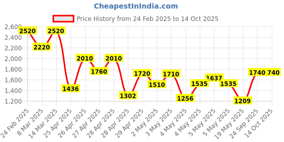 ajio.com grishu collection Women Traditional Silk Saree grishu collection Price History Graph from 24 Feb 2025 to 14 Oct 2025