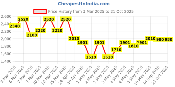 ajio.com grishu collection Women Traditional Silk Saree grishu collection Price History Graph from 3 Mar 2025 to 21 Oct 2025