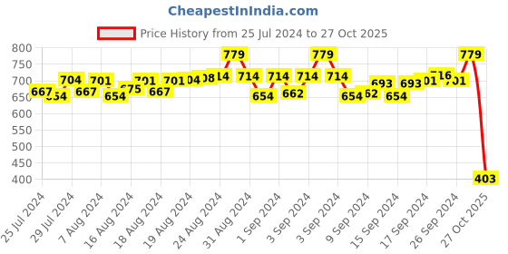 ajio.com gritstones Cotton Short Kurta gritstones Price History Graph from 25 Jul 2024 to 27 Oct 2025