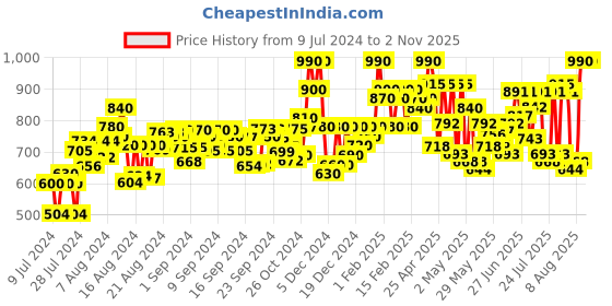 ajio.com griva designer 3-Piece Unstitched Dress Material griva designer Price History Graph from 9 Jul 2024 to 2 Nov 2025