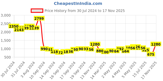 ajio.com griva designer Checks Saree with Blouse Piece griva designer Price History Graph from 30 Jul 2024 to 17 Nov 2025