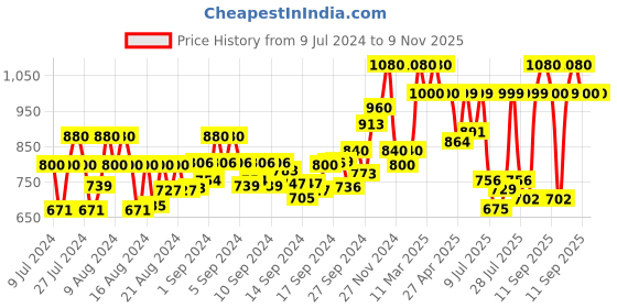 ajio.com griva designer Chikankari 3-Piece Unstitched Dress Material griva designer Price History Graph from 9 Jul 2024 to 8 Nov 2025
