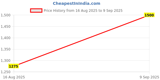 ajio.com griva designer Embellished Georgette Saree  griva designer Price History Graph from 16 Aug 2025 to 9 Sep 2025