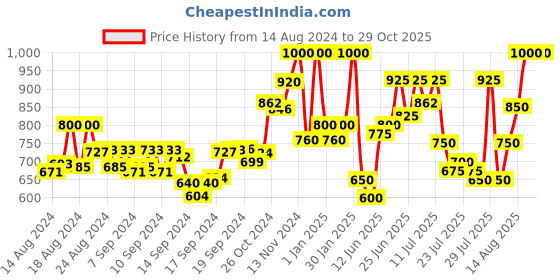 ajio.com griva designer Embellished Unstitched Dress Material griva designer Price History Graph from 14 Aug 2024 to 28 Oct 2025