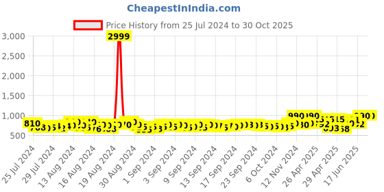 ajio.com griva designer Embroidered 3-Piece Dress Material griva designer Price History Graph from 25 Jul 2024 to 30 Oct 2025