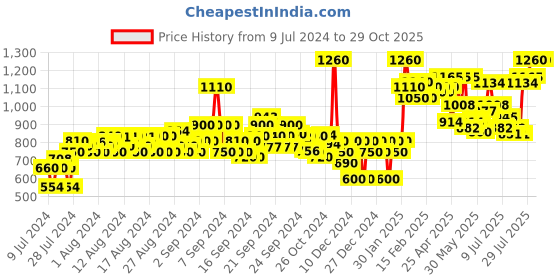 ajio.com griva designer Embroidered 3-Piece Unstitched Dress Material griva designer Price History Graph from 9 Jul 2024 to 29 Oct 2025