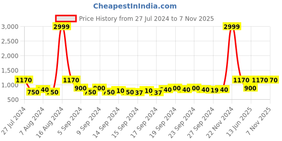 ajio.com griva designer Embroidered 3-Piece Unstitched Dress Material griva designer Price History Graph from 27 Jul 2024 to 6 Nov 2025