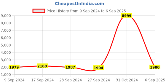 ajio.com griva designer Embroidered Georgette Saree griva designer Price History Graph from 9 Sep 2024 to 6 Sep 2025