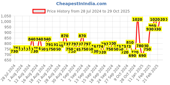 ajio.com griva designer Embroidered Unstitched Dress Material griva designer Price History Graph from 28 Jul 2024 to 28 Oct 2025