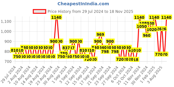 ajio.com griva designer Embroidered Unstitched Dress Material griva designer Price History Graph from 29 Jul 2024 to 18 Nov 2025