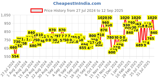 ajio.com griva designer Embroidererd 3-Piece Unstitched Dress Material griva designer Price History Graph from 27 Jul 2024 to 12 Sep 2025