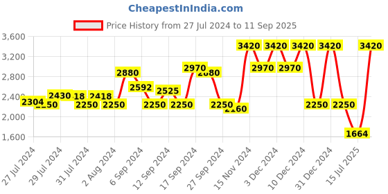 ajio.com griva designer Floral Pattern Saree with Contrast Border griva designer Price History Graph from 27 Jul 2024 to 11 Sep 2025