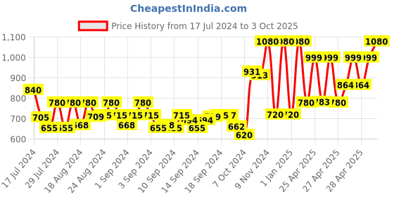 ajio.com griva designer Floral Print Unstitched Dress Material griva designer Price History Graph from 17 Jul 2024 to 3 Oct 2025