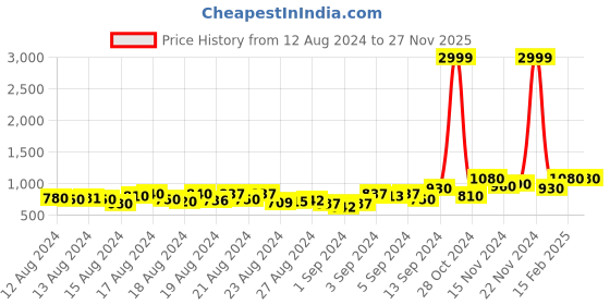 ajio.com griva designer Floral Woven 3-Piece Unstitched Dress Material griva designer Price History Graph from 12 Aug 2024 to 27 Nov 2025