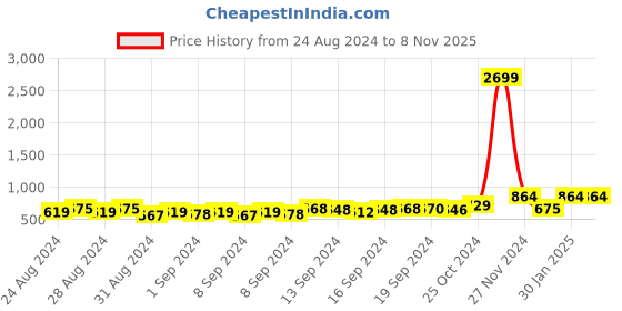 ajio.com griva designer Geometric Woven 3-Piece Unstitched Dress Material griva designer Price History Graph from 24 Aug 2024 to 6 Nov 2025