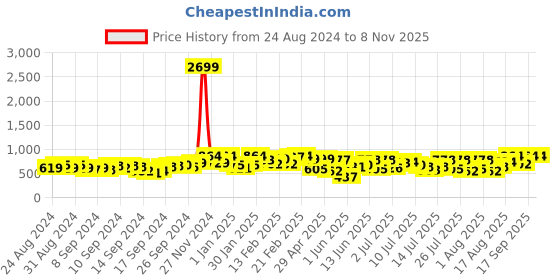 ajio.com griva designer Geometric Woven 3-Piece Unstitched Dress Material griva designer Price History Graph from 24 Aug 2024 to 6 Nov 2025