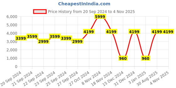 ajio.com griva designer Georgette Bandhani Saree with Gota Patti Work griva designer Price History Graph from 20 Sep 2024 to 4 Nov 2025