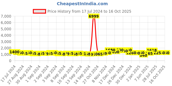 ajio.com griva designer Paisley Print Pashmina Saree with Shawl griva designer Price History Graph from 17 Jul 2024 to 25 Sep 2025