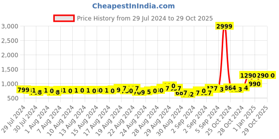 ajio.com griva designer Printed Unstitched Dress Material griva designer Price History Graph from 29 Jul 2024 to 28 Oct 2025
