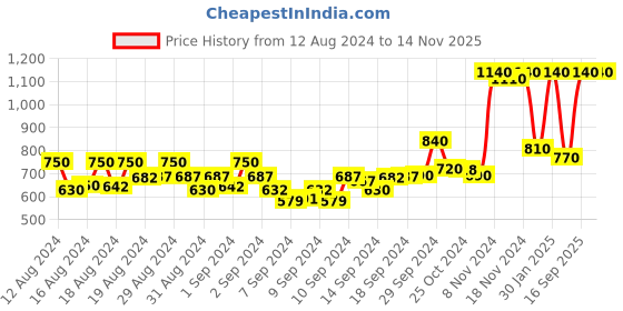 ajio.com griva designer Printed Unstitched Dress Material griva designer Price History Graph from 12 Aug 2024 to 10 Nov 2025